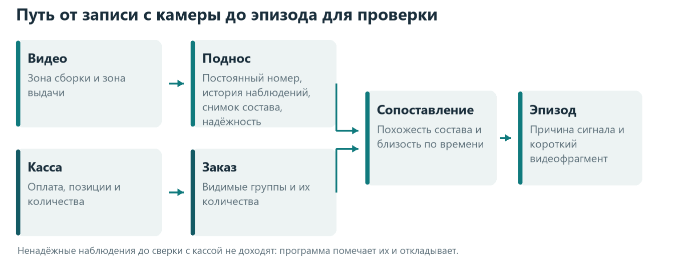 Рисунок 2. Общая логика решения.. Программа сопоставляет два источника данных, а конкретный эпизод разбирает человек. При ненадёжном наблюдении автоматическая сверка не выполняется вовсе.